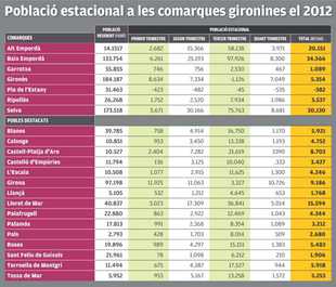 El Baix Empordà té un 73% més de població a l’estiu