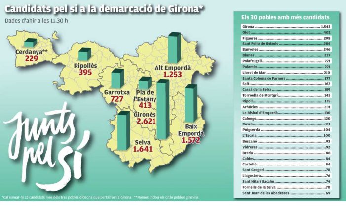 9.000 candidats gironins pel sí