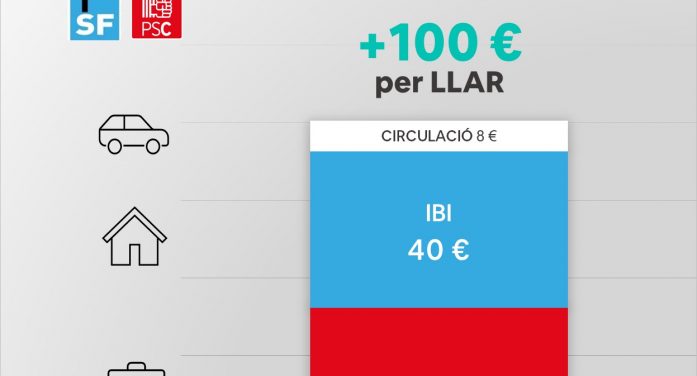 Junts rebutja la pujada general d’impostos aprovada per Tots per Sant Feliu i PSC