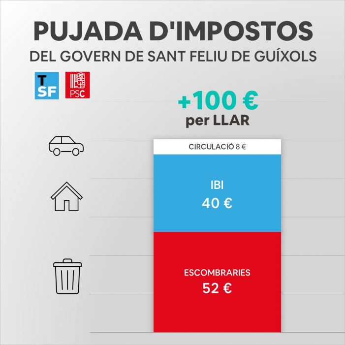 Junts rebutja la pujada general d’impostos aprovada per Tots per Sant Feliu i PSC